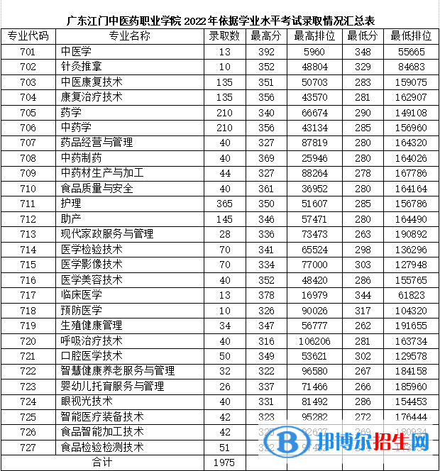 2022廣東江門中醫(yī)藥職業(yè)學(xué)院春季高考錄取分?jǐn)?shù)線（含2021年）