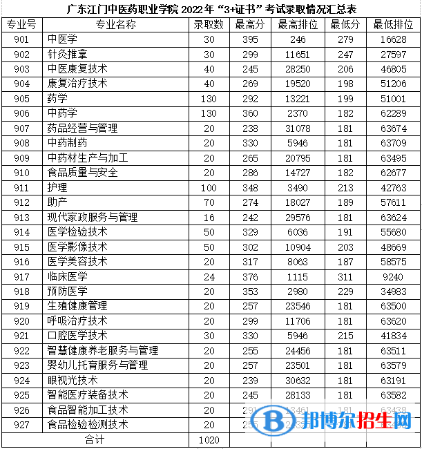 2022廣東江門中醫(yī)藥職業(yè)學(xué)院春季高考錄取分?jǐn)?shù)線（含2021年）