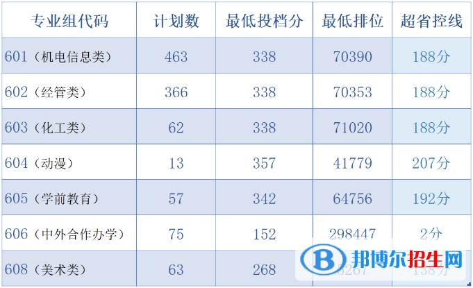 2022中山職業(yè)技術(shù)學(xué)院依學(xué)考錄取分?jǐn)?shù)線（含2020-2021歷年）