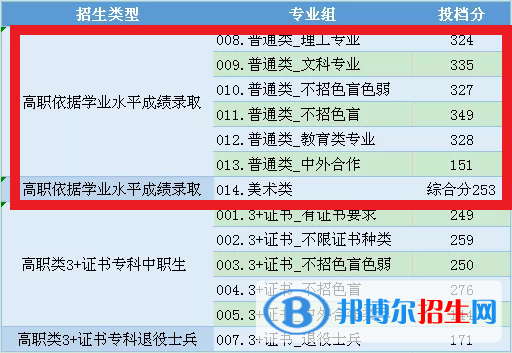 2022中山職業(yè)技術(shù)學(xué)院依學(xué)考錄取分?jǐn)?shù)線（含2020-2021歷年）