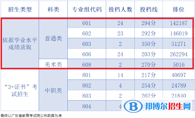 2022中山職業(yè)技術(shù)學(xué)院依學(xué)考錄取分?jǐn)?shù)線（含2020-2021歷年）