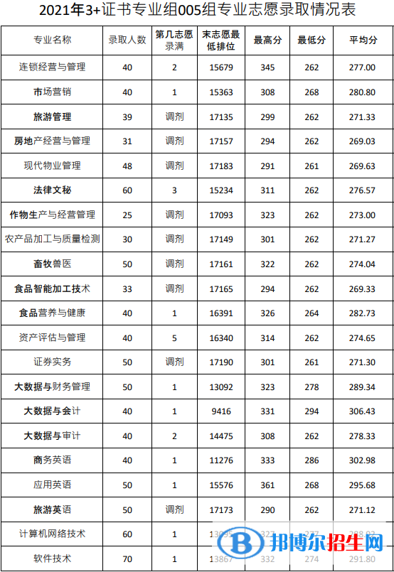 2022廣東農(nóng)工商職業(yè)技術(shù)學(xué)院3+證書錄取分?jǐn)?shù)線（含2020-2021歷年）