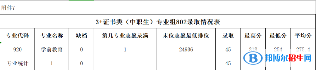 2022廣東農(nóng)工商職業(yè)技術(shù)學(xué)院3+證書錄取分?jǐn)?shù)線（含2020-2021歷年）