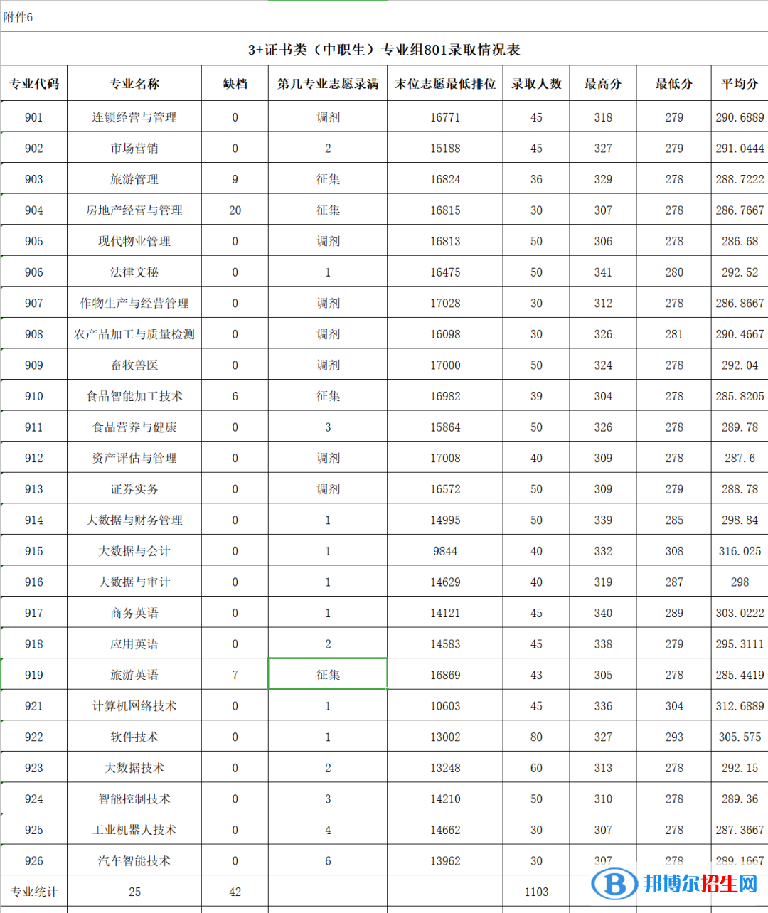 2022廣東農(nóng)工商職業(yè)技術(shù)學(xué)院3+證書錄取分?jǐn)?shù)線（含2020-2021歷年）