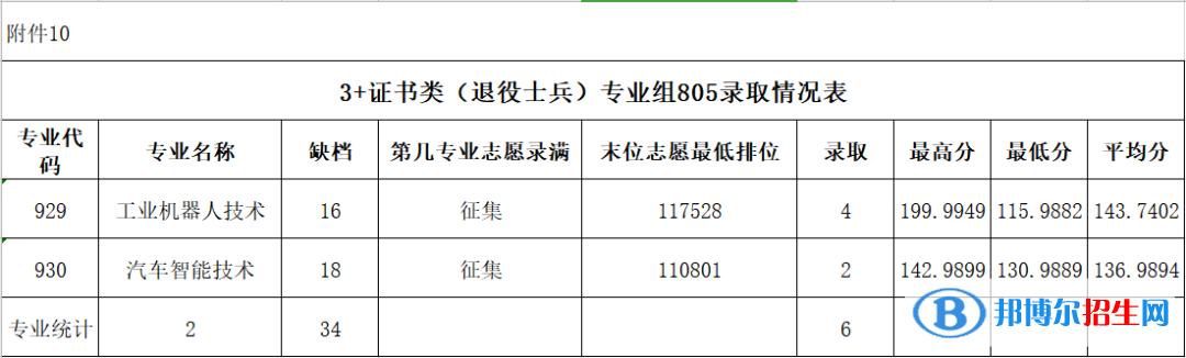 2022廣東農(nóng)工商職業(yè)技術(shù)學(xué)院3+證書錄取分?jǐn)?shù)線（含2020-2021歷年）