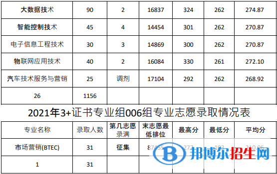 2022廣東農(nóng)工商職業(yè)技術(shù)學(xué)院3+證書錄取分?jǐn)?shù)線（含2020-2021歷年）