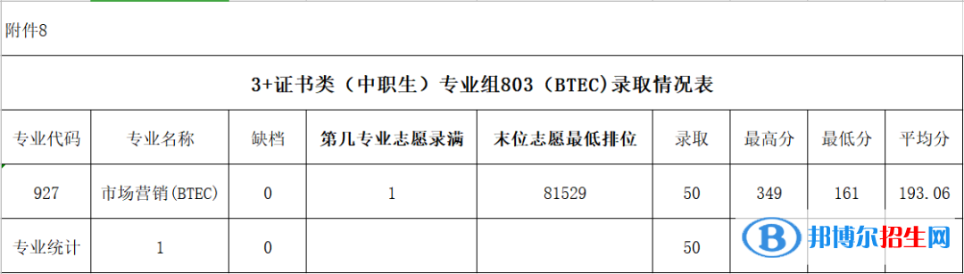 2022廣東農(nóng)工商職業(yè)技術(shù)學(xué)院3+證書錄取分?jǐn)?shù)線（含2020-2021歷年）