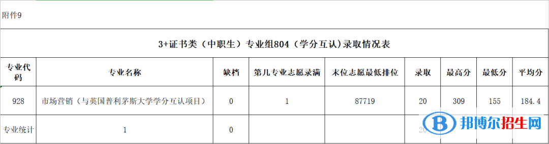 2022廣東農(nóng)工商職業(yè)技術(shù)學(xué)院3+證書錄取分?jǐn)?shù)線（含2020-2021歷年）