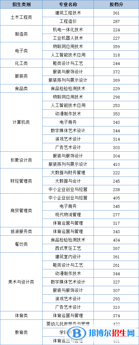 2022泉州輕工職業(yè)學(xué)院高職分類考試錄取分?jǐn)?shù)線（含2021年）