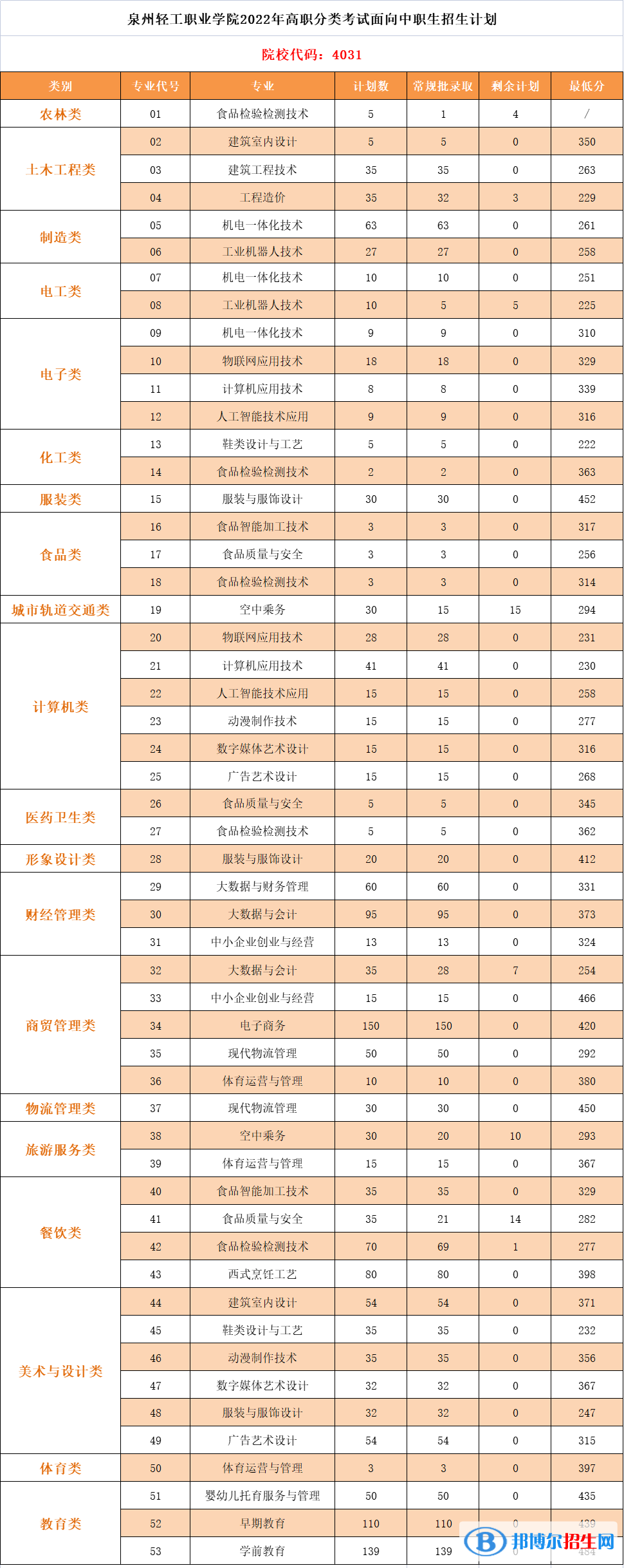 2022泉州輕工職業(yè)學(xué)院高職分類考試錄取分?jǐn)?shù)線（含2021年）