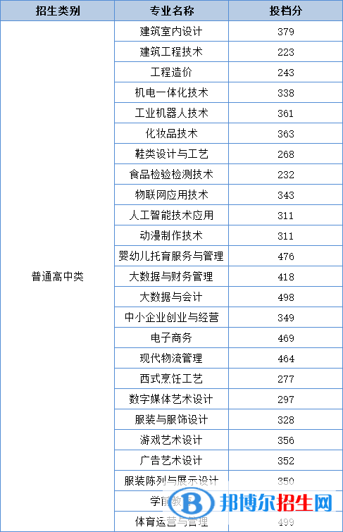 2022泉州輕工職業(yè)學(xué)院高職分類考試錄取分?jǐn)?shù)線（含2021年）