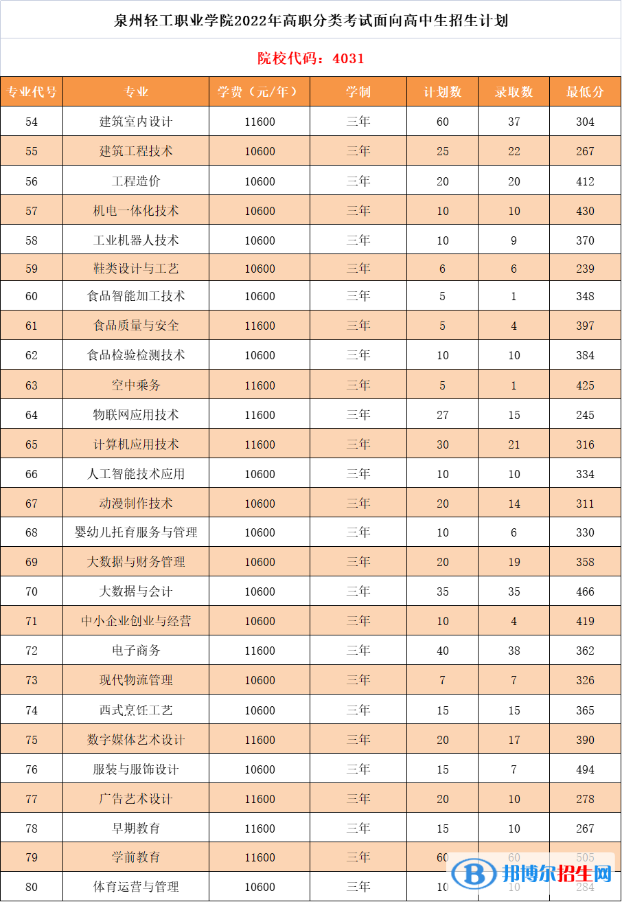 2022泉州輕工職業(yè)學(xué)院高職分類考試錄取分?jǐn)?shù)線（含2021年）