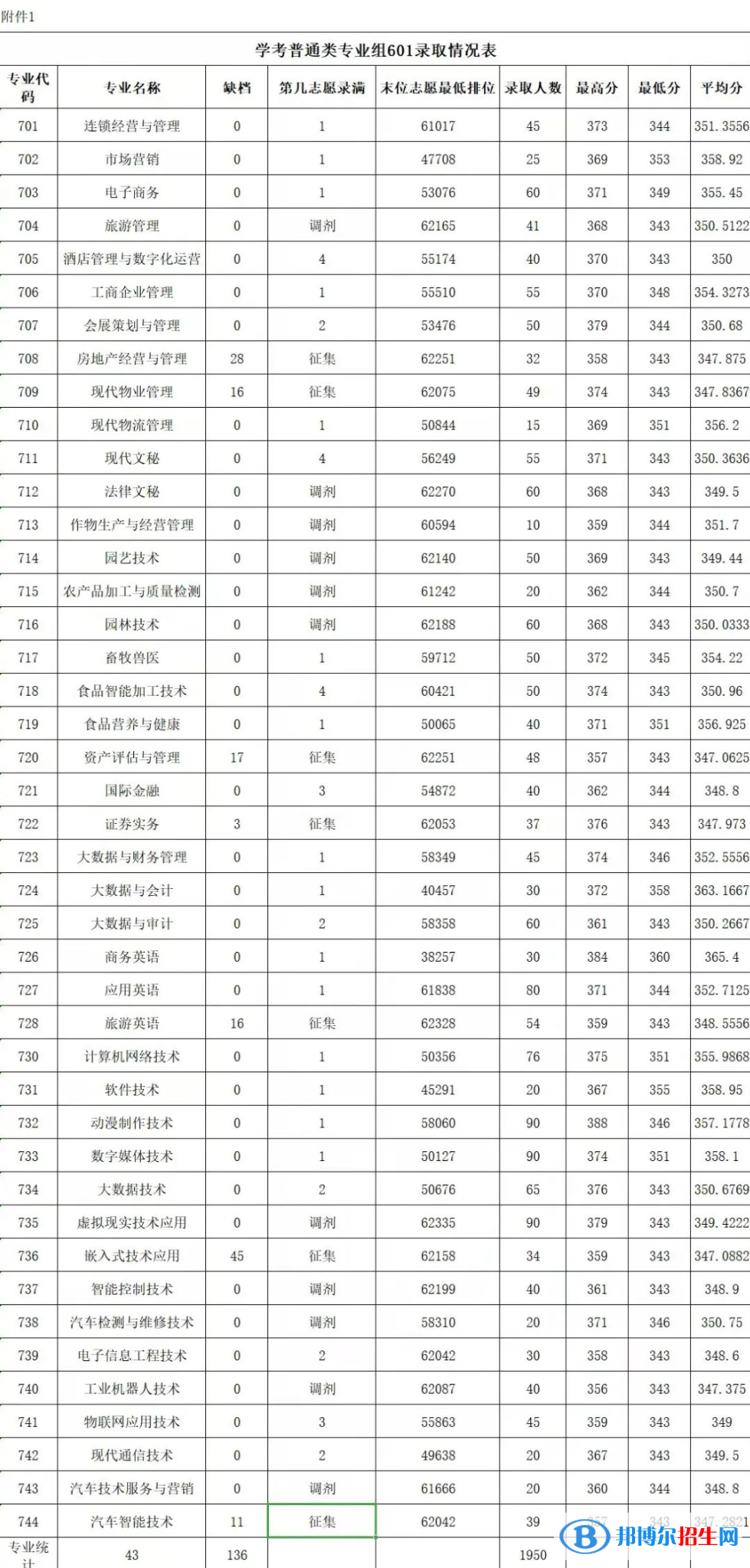 2022廣東農(nóng)工商職業(yè)技術(shù)學(xué)院依學(xué)考錄取分?jǐn)?shù)線（含2020-2021歷年）