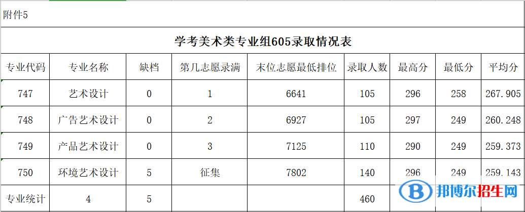 2022廣東農(nóng)工商職業(yè)技術(shù)學(xué)院依學(xué)考錄取分?jǐn)?shù)線（含2020-2021歷年）