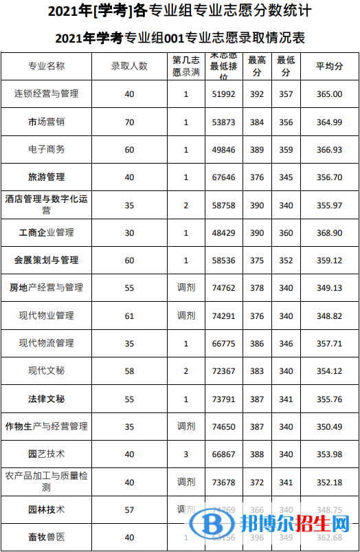 2022廣東農(nóng)工商職業(yè)技術(shù)學(xué)院依學(xué)考錄取分?jǐn)?shù)線（含2020-2021歷年）