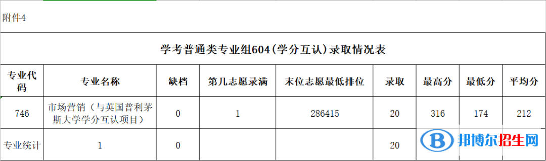 2022廣東農(nóng)工商職業(yè)技術(shù)學(xué)院依學(xué)考錄取分?jǐn)?shù)線（含2020-2021歷年）