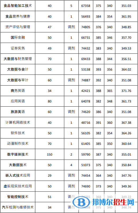 2022廣東農(nóng)工商職業(yè)技術(shù)學(xué)院依學(xué)考錄取分?jǐn)?shù)線（含2020-2021歷年）