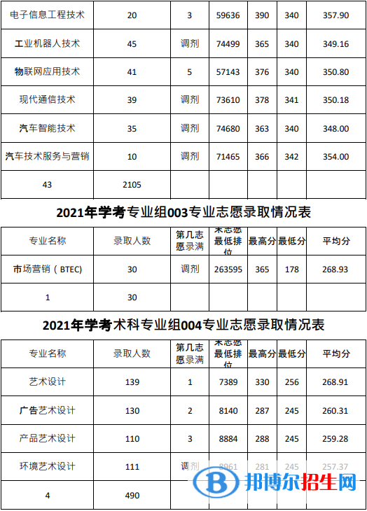 2022廣東農(nóng)工商職業(yè)技術(shù)學(xué)院依學(xué)考錄取分?jǐn)?shù)線（含2020-2021歷年）