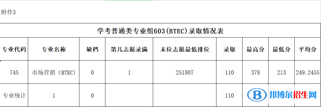 2022廣東農(nóng)工商職業(yè)技術(shù)學(xué)院春季高考錄取分?jǐn)?shù)線（含2020-2021歷年）