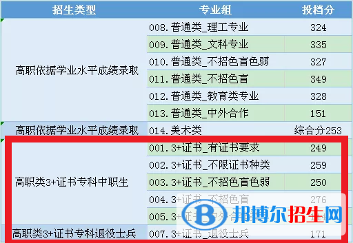 2022中山職業(yè)技術(shù)學(xué)院3+證書(shū)錄取分?jǐn)?shù)線（含2020-2021歷年）