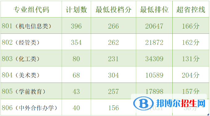 2022中山職業(yè)技術(shù)學(xué)院3+證書(shū)錄取分?jǐn)?shù)線（含2020-2021歷年）