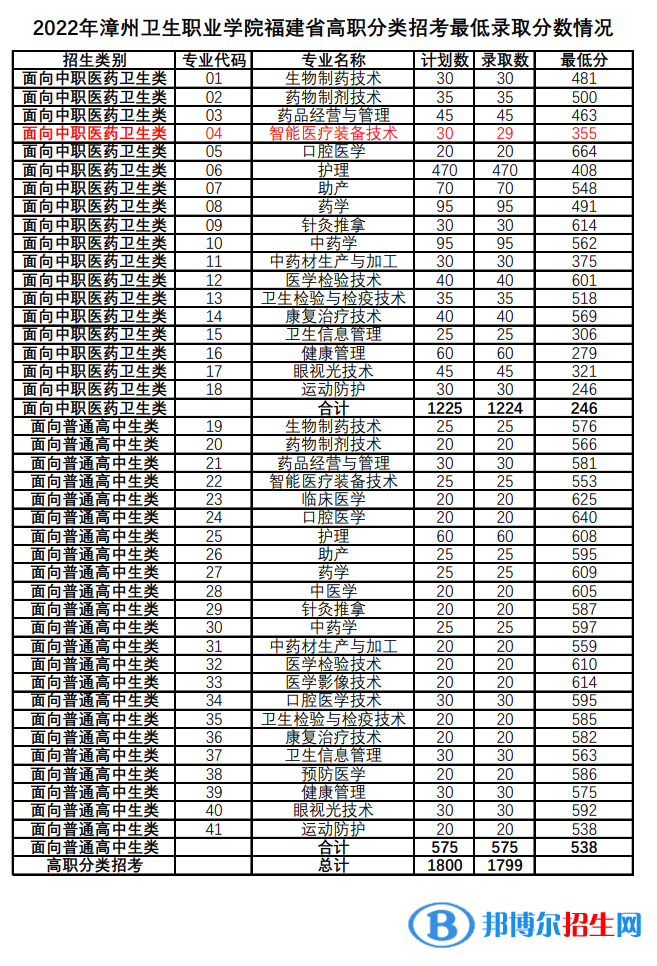 2022漳州衛(wèi)生職業(yè)學院高職分類招考錄取分數(shù)線（含2020-2021歷年）