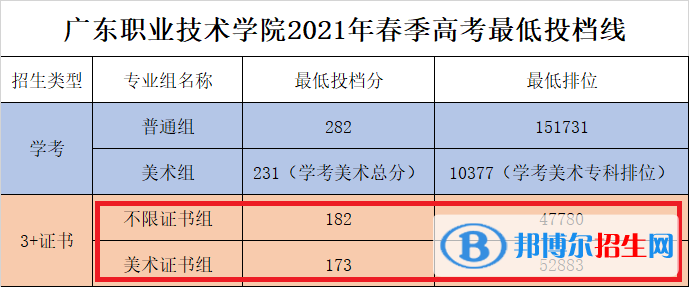 2022廣東職業(yè)技術(shù)學(xué)院3+證書錄取分?jǐn)?shù)線（含2020-2021歷年）