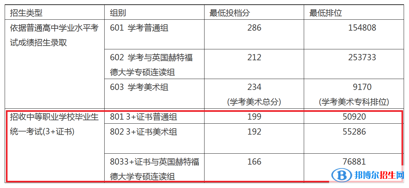 2022廣東職業(yè)技術(shù)學(xué)院3+證書錄取分?jǐn)?shù)線（含2020-2021歷年）