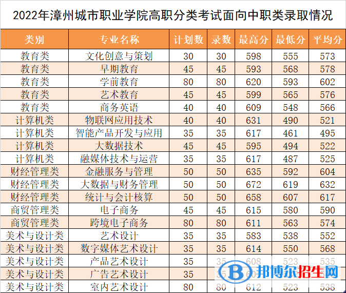 2022漳州城市職業(yè)學院高職分類考試錄取分數(shù)線（含2020-2021歷年）