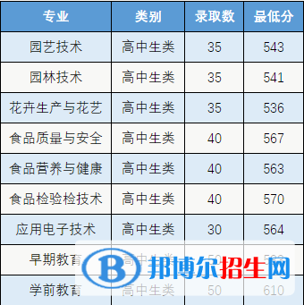 2022漳州城市職業(yè)學院高職分類考試錄取分數(shù)線（含2020-2021歷年）