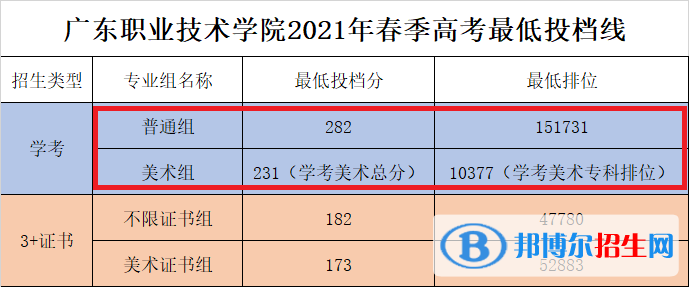 2022廣東職業(yè)技術(shù)學(xué)院依學(xué)考錄取分?jǐn)?shù)線（含2020-2021歷年）