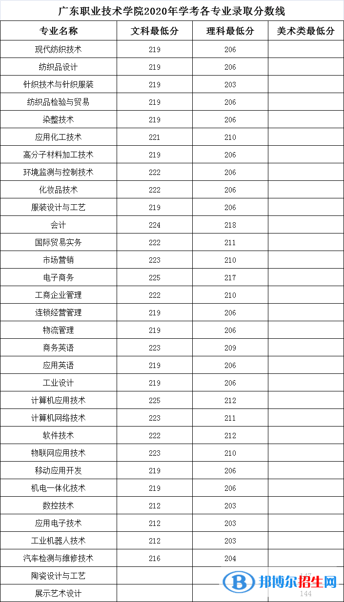 2022廣東職業(yè)技術(shù)學(xué)院依學(xué)考錄取分?jǐn)?shù)線（含2020-2021歷年）