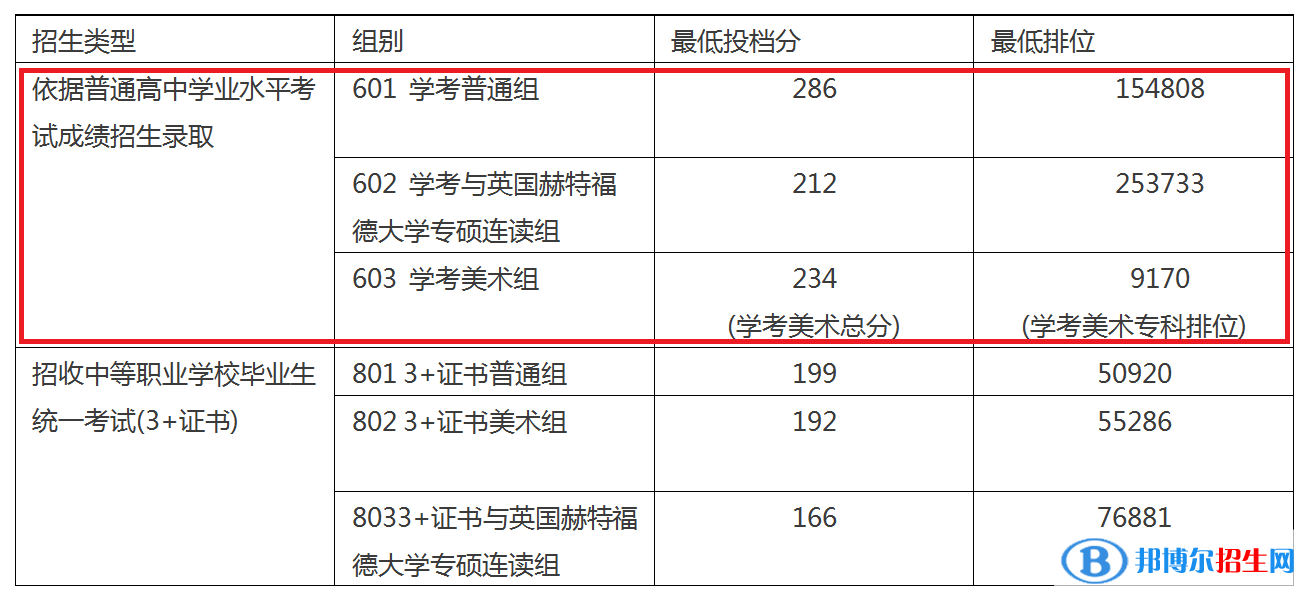 2022廣東職業(yè)技術(shù)學(xué)院依學(xué)考錄取分?jǐn)?shù)線（含2020-2021歷年）