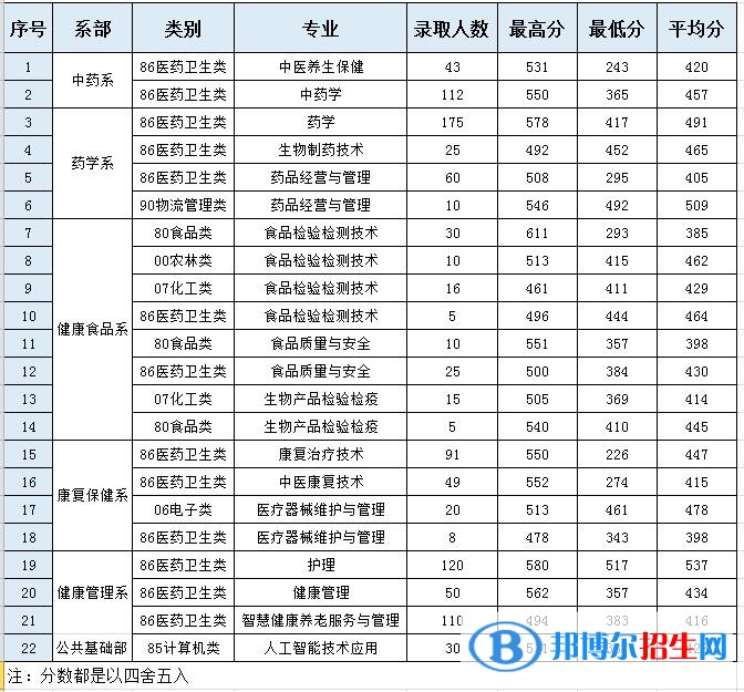 2022福建生物工程職業(yè)技術(shù)學(xué)院高職分類(lèi)考試錄取分?jǐn)?shù)線（含2020-2021歷年）