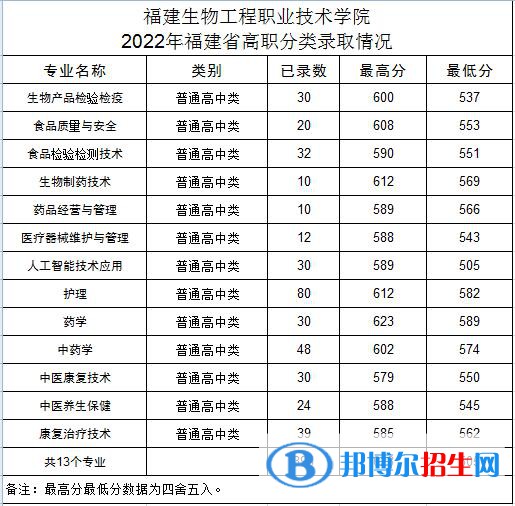 2022福建生物工程職業(yè)技術學院高職分類考試錄取分數(shù)線（含2020-2021歷年）