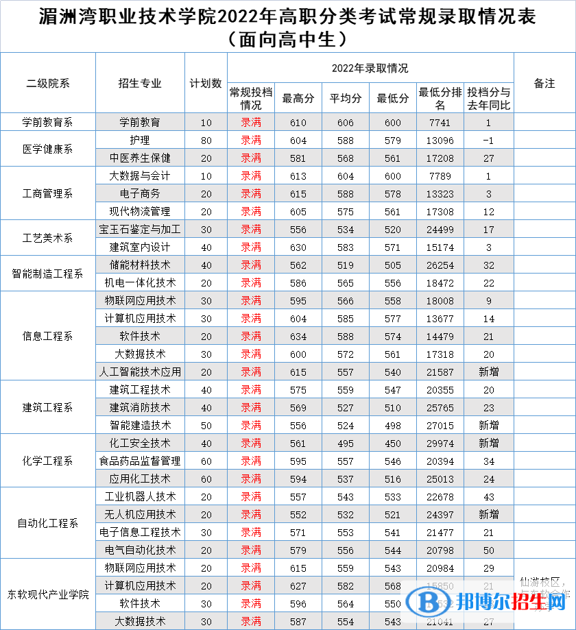 2022湄洲灣職業(yè)技術(shù)學(xué)院高職分類考試錄取分?jǐn)?shù)線（含2020-2021歷年）