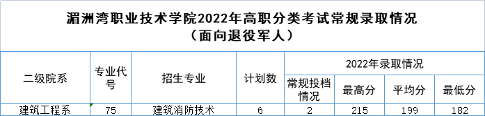 2022湄洲灣職業(yè)技術(shù)學(xué)院高職分類考試錄取分?jǐn)?shù)線（含2020-2021歷年）