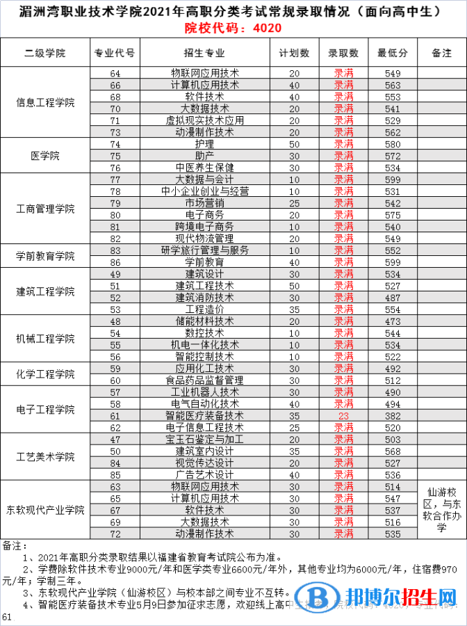 2022湄洲灣職業(yè)技術(shù)學(xué)院高職分類考試錄取分?jǐn)?shù)線（含2020-2021歷年）