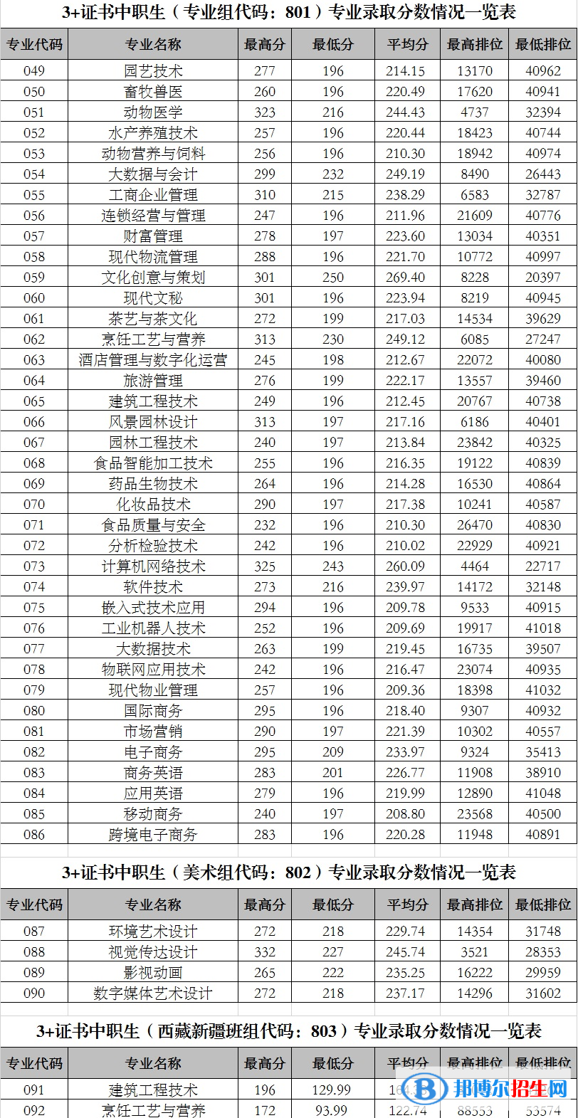 2022廣東科貿(mào)職業(yè)學(xué)院3+證書錄取分?jǐn)?shù)線（含2020-2021歷年）