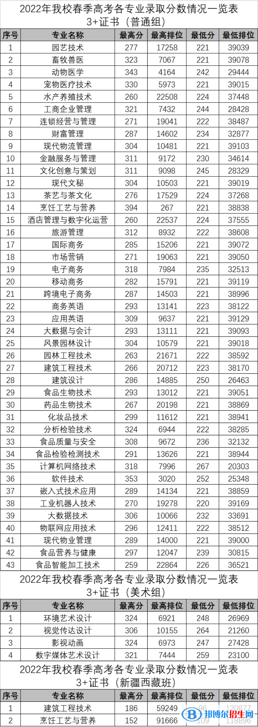 2022廣東科貿(mào)職業(yè)學(xué)院3+證書錄取分?jǐn)?shù)線（含2020-2021歷年）