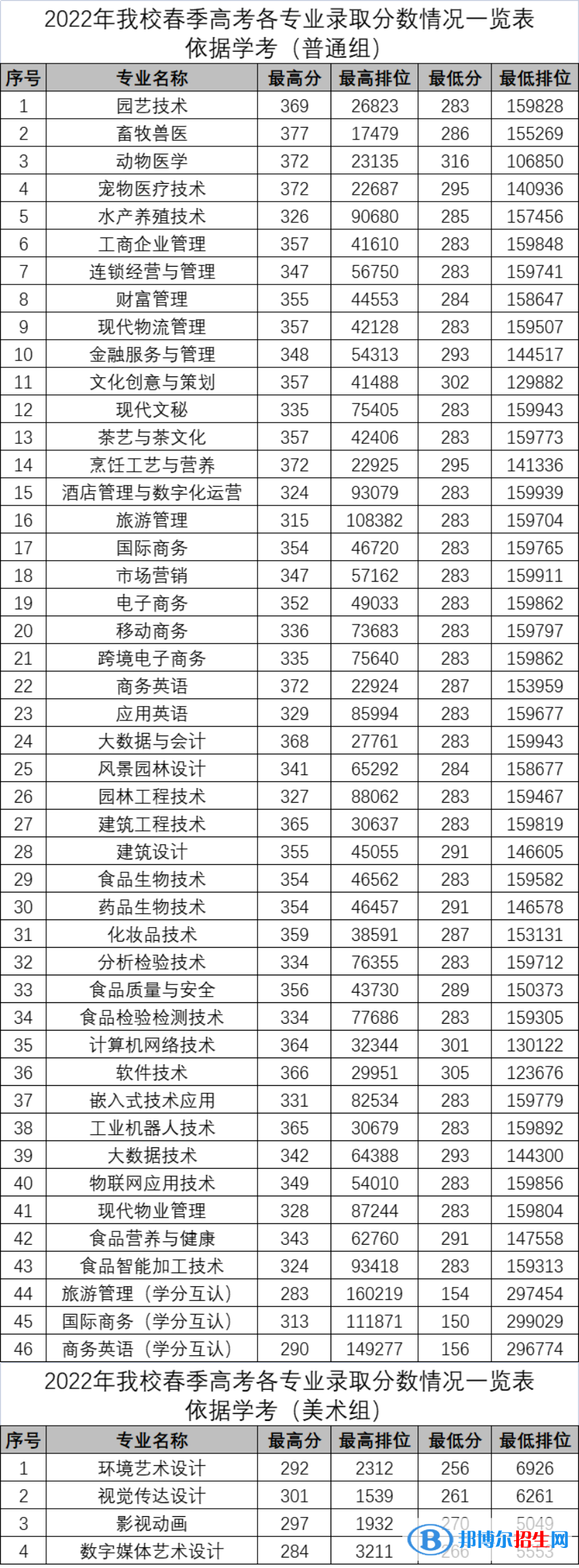 2022廣東科貿(mào)職業(yè)學(xué)院依學(xué)考錄取分?jǐn)?shù)線（含2020-2021歷年）