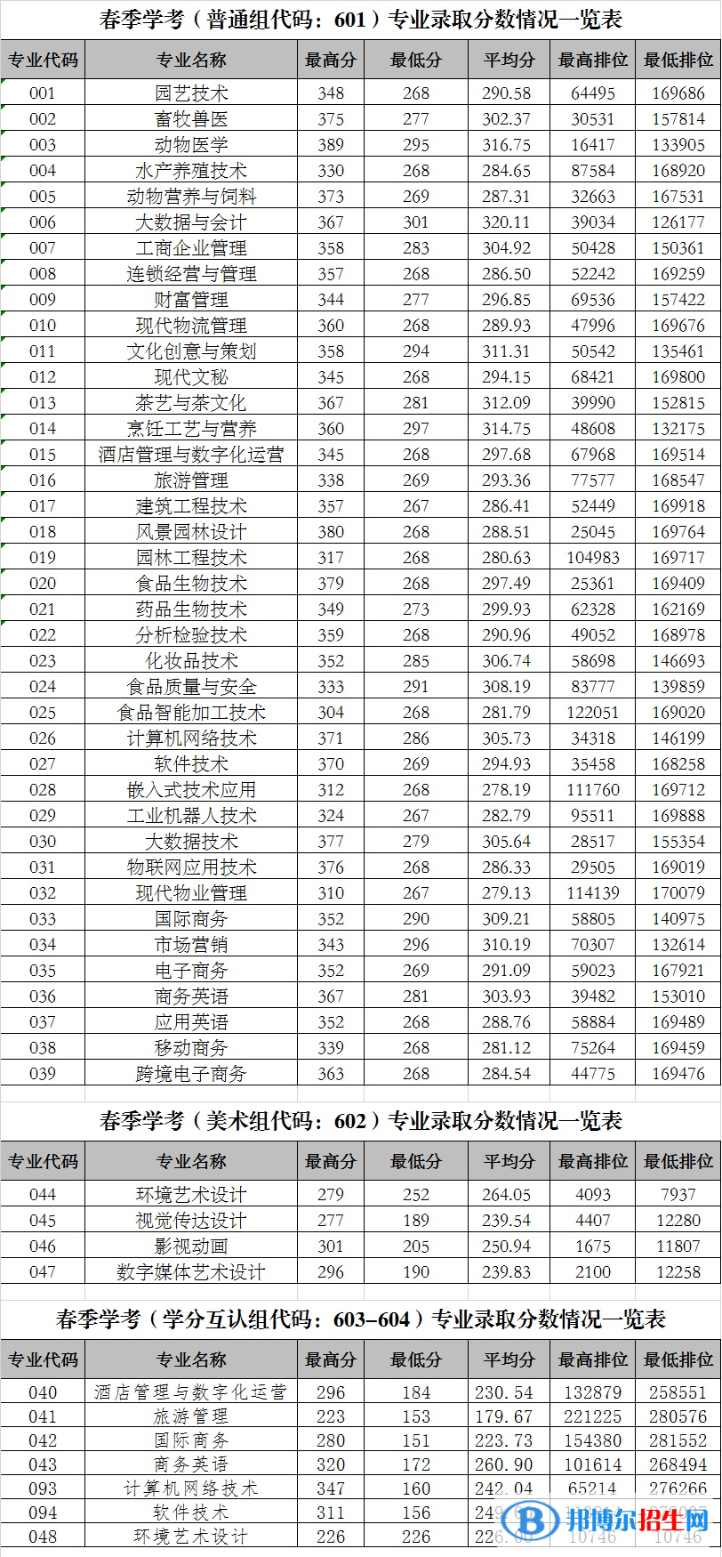 2022廣東科貿(mào)職業(yè)學(xué)院依學(xué)考錄取分?jǐn)?shù)線（含2020-2021歷年）