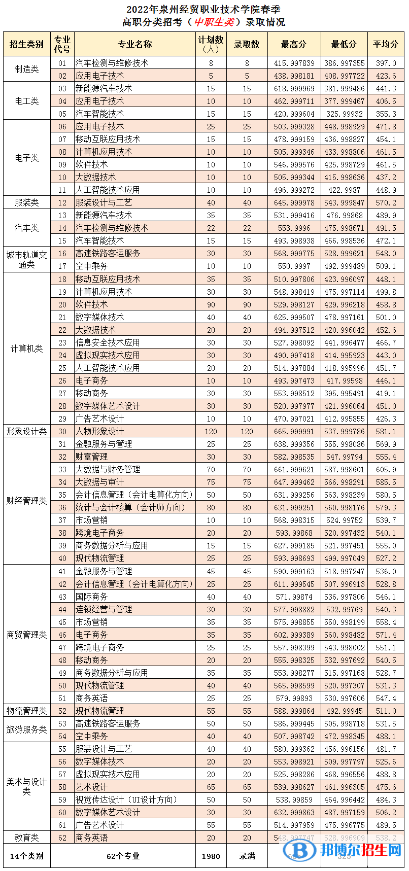 2022泉州經(jīng)貿(mào)職業(yè)技術(shù)學(xué)院高職分類招考錄取分數(shù)線（含2020-2021歷年）