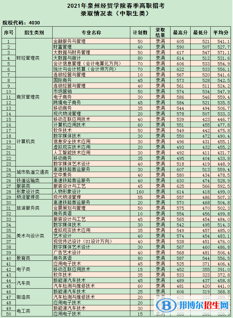 2022泉州經(jīng)貿(mào)職業(yè)技術(shù)學(xué)院高職分類招考錄取分數(shù)線（含2020-2021歷年）