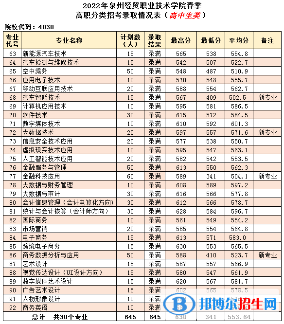 2022泉州經(jīng)貿(mào)職業(yè)技術(shù)學(xué)院高職分類招考錄取分數(shù)線（含2020-2021歷年）
