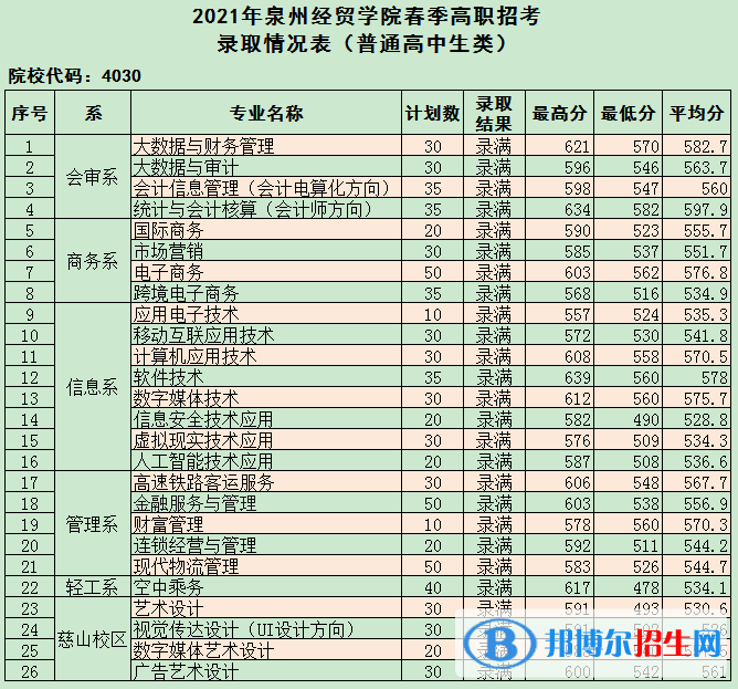 2022泉州經(jīng)貿(mào)職業(yè)技術(shù)學(xué)院高職分類招考錄取分數(shù)線（含2020-2021歷年）
