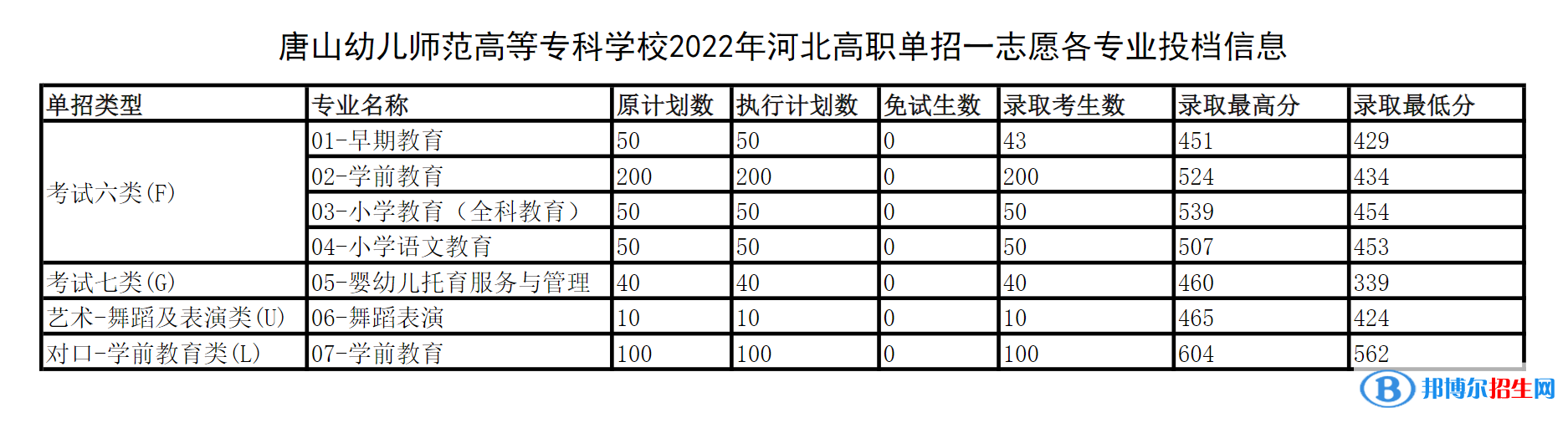 2022唐山幼兒師范高等專科學(xué)校單招錄取分數(shù)線（含2020-2021歷年）