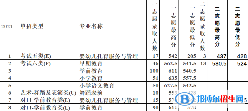 2022唐山幼兒師范高等?？茖W(xué)校單招錄取分數(shù)線（含2020-2021歷年）