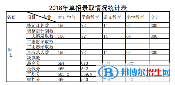 2022唐山幼兒師范高等?？茖W(xué)校單招錄取分數(shù)線（含2020-2021歷年）