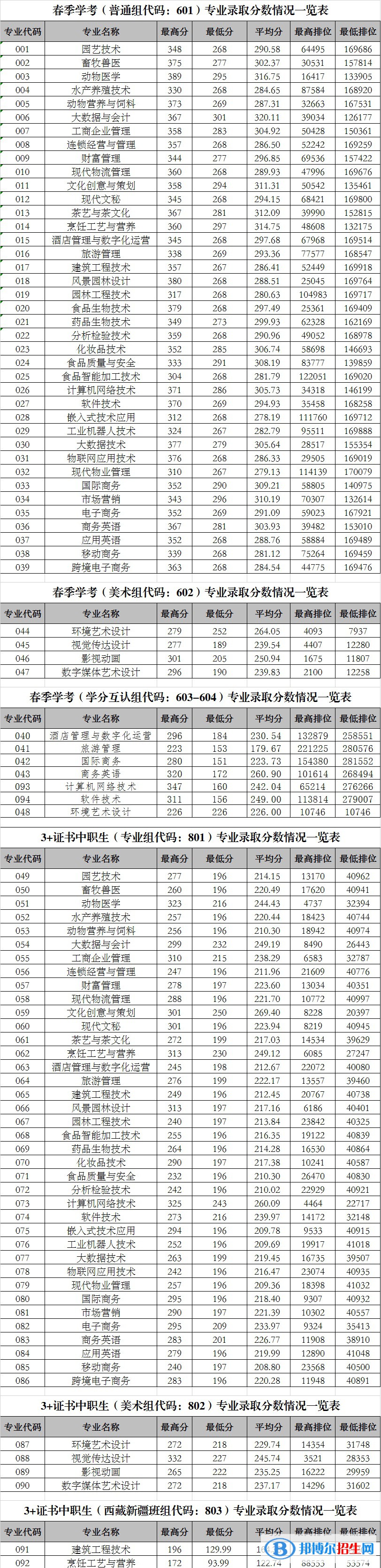 2022廣東科貿(mào)職業(yè)學(xué)院春季高考錄取分?jǐn)?shù)線（含2020-2021歷年）